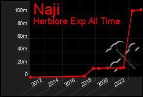 Total Graph of Naji