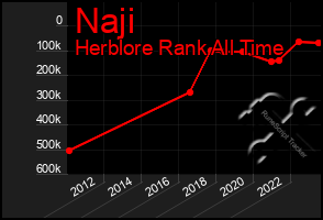 Total Graph of Naji