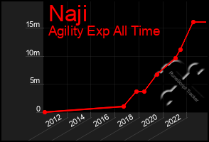 Total Graph of Naji