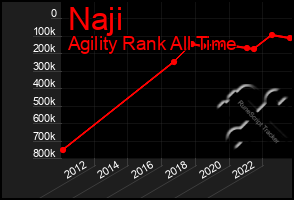 Total Graph of Naji