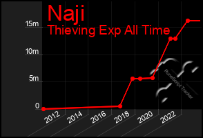 Total Graph of Naji