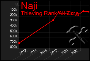 Total Graph of Naji