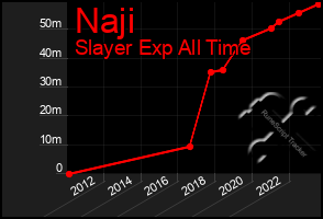 Total Graph of Naji