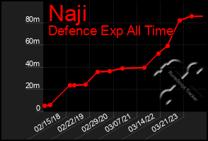 Total Graph of Naji