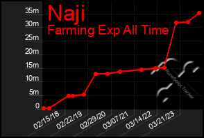 Total Graph of Naji