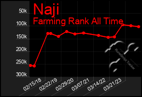 Total Graph of Naji