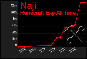 Total Graph of Naji