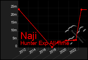 Total Graph of Naji