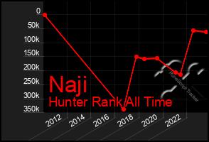 Total Graph of Naji