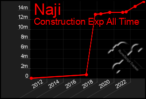 Total Graph of Naji