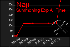 Total Graph of Naji