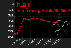 Total Graph of Naji