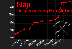 Total Graph of Naji