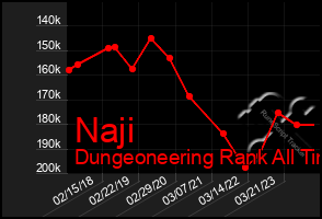 Total Graph of Naji