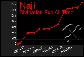 Total Graph of Naji