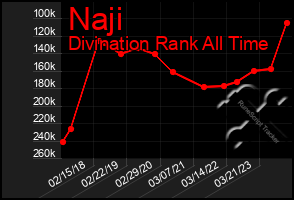 Total Graph of Naji