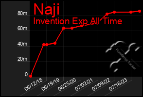 Total Graph of Naji