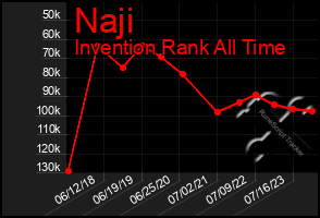 Total Graph of Naji