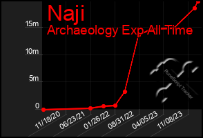 Total Graph of Naji