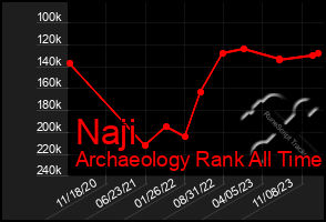 Total Graph of Naji