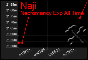 Total Graph of Naji