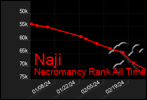 Total Graph of Naji