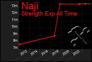 Total Graph of Naji