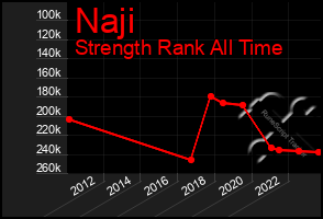 Total Graph of Naji