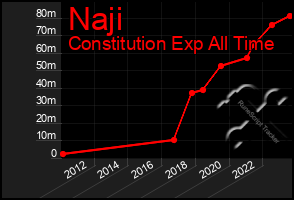 Total Graph of Naji