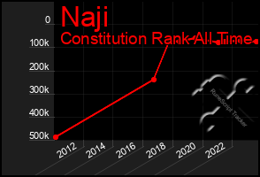 Total Graph of Naji