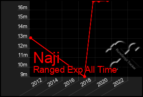 Total Graph of Naji