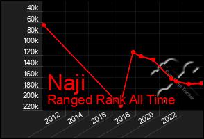 Total Graph of Naji