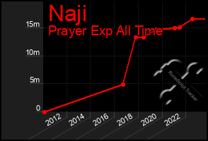 Total Graph of Naji