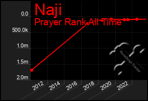 Total Graph of Naji