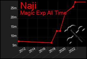 Total Graph of Naji