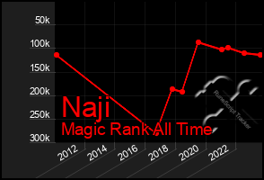 Total Graph of Naji