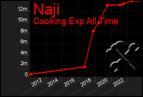 Total Graph of Naji