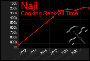 Total Graph of Naji