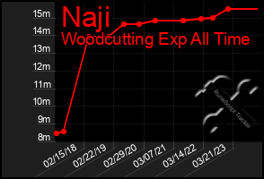 Total Graph of Naji