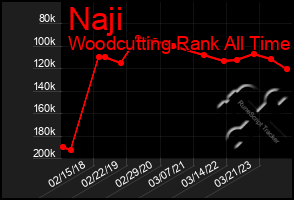 Total Graph of Naji