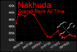 Total Graph of Nakhuda