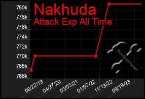 Total Graph of Nakhuda