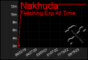 Total Graph of Nakhuda