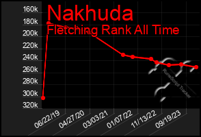 Total Graph of Nakhuda