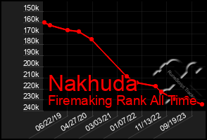 Total Graph of Nakhuda