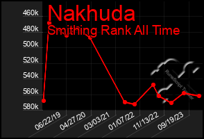 Total Graph of Nakhuda