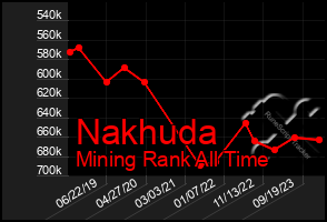 Total Graph of Nakhuda