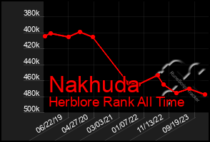 Total Graph of Nakhuda