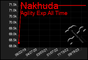 Total Graph of Nakhuda