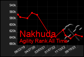 Total Graph of Nakhuda